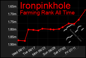 Total Graph of Ironpinkhole