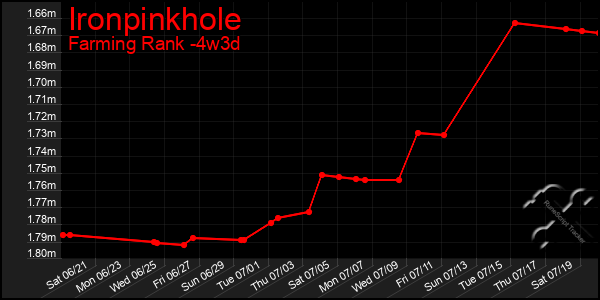 Last 31 Days Graph of Ironpinkhole