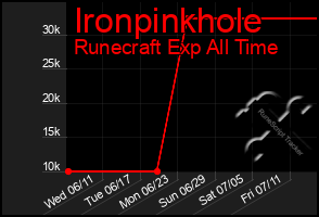 Total Graph of Ironpinkhole