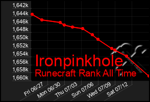 Total Graph of Ironpinkhole
