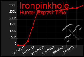 Total Graph of Ironpinkhole