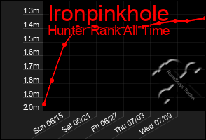 Total Graph of Ironpinkhole