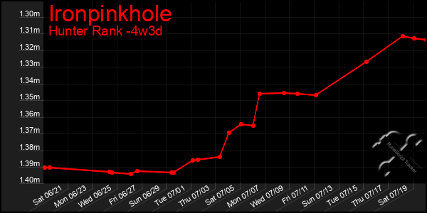 Last 31 Days Graph of Ironpinkhole