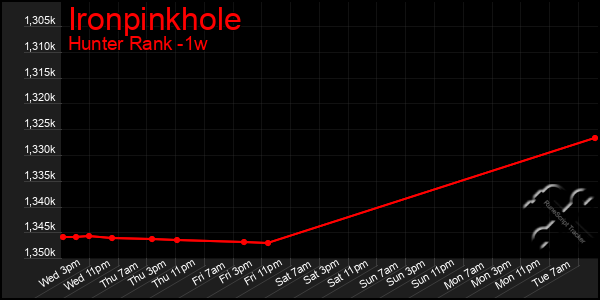 Last 7 Days Graph of Ironpinkhole