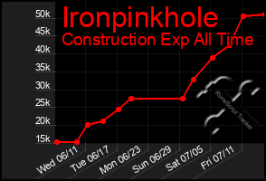 Total Graph of Ironpinkhole