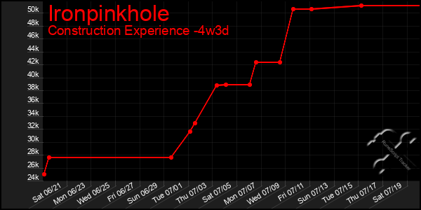 Last 31 Days Graph of Ironpinkhole