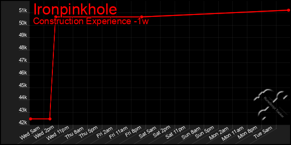 Last 7 Days Graph of Ironpinkhole