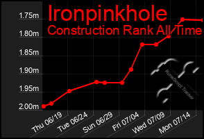 Total Graph of Ironpinkhole