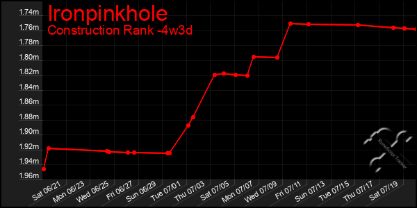 Last 31 Days Graph of Ironpinkhole