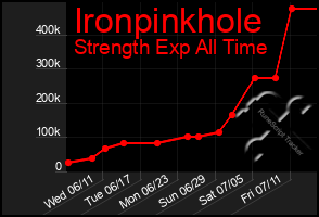 Total Graph of Ironpinkhole