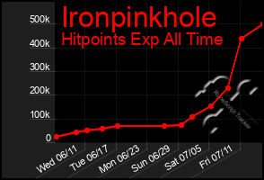Total Graph of Ironpinkhole