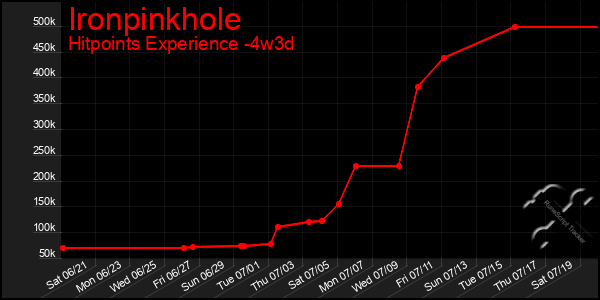 Last 31 Days Graph of Ironpinkhole