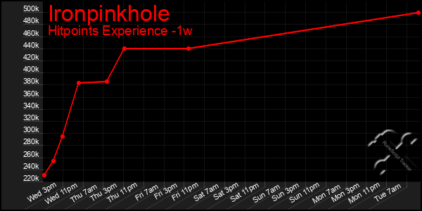 Last 7 Days Graph of Ironpinkhole