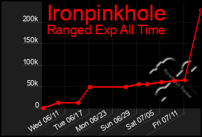 Total Graph of Ironpinkhole