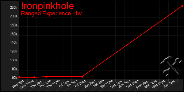 Last 7 Days Graph of Ironpinkhole