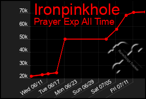 Total Graph of Ironpinkhole