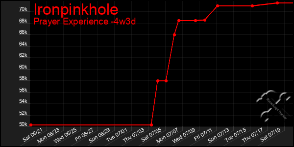 Last 31 Days Graph of Ironpinkhole