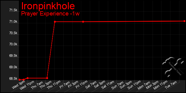 Last 7 Days Graph of Ironpinkhole