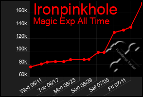 Total Graph of Ironpinkhole