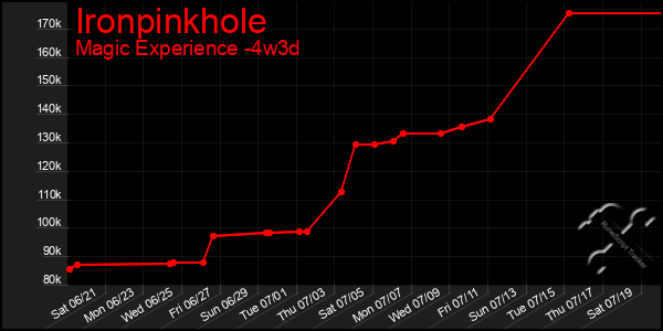 Last 31 Days Graph of Ironpinkhole