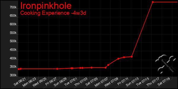 Last 31 Days Graph of Ironpinkhole