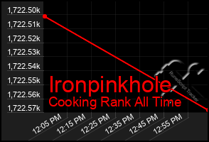 Total Graph of Ironpinkhole
