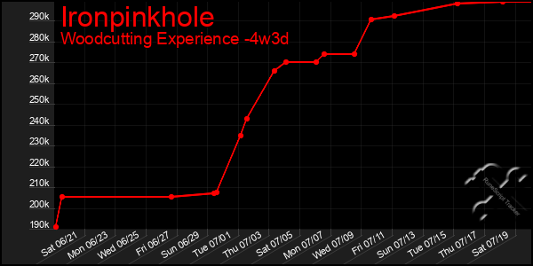Last 31 Days Graph of Ironpinkhole