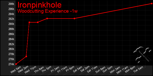 Last 7 Days Graph of Ironpinkhole