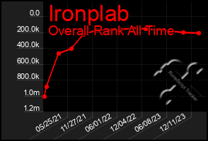 Total Graph of Ironplab