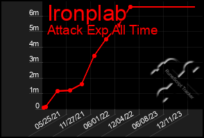 Total Graph of Ironplab