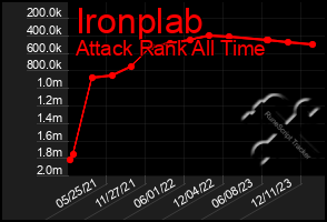 Total Graph of Ironplab