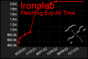 Total Graph of Ironplab