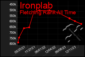 Total Graph of Ironplab