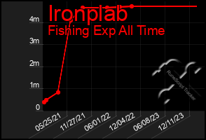 Total Graph of Ironplab