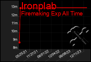 Total Graph of Ironplab