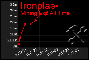 Total Graph of Ironplab