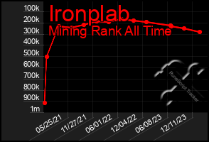 Total Graph of Ironplab