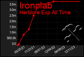 Total Graph of Ironplab