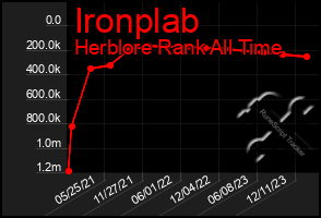 Total Graph of Ironplab