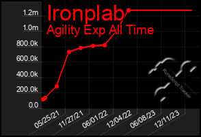 Total Graph of Ironplab