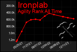 Total Graph of Ironplab