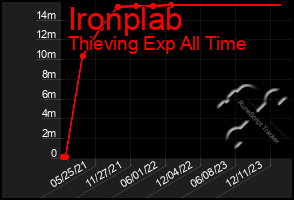 Total Graph of Ironplab