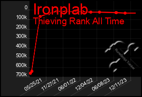 Total Graph of Ironplab