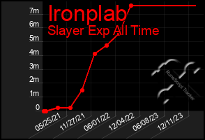 Total Graph of Ironplab