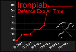 Total Graph of Ironplab