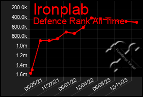 Total Graph of Ironplab