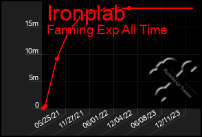 Total Graph of Ironplab