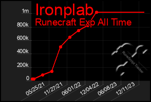 Total Graph of Ironplab