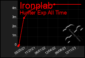 Total Graph of Ironplab