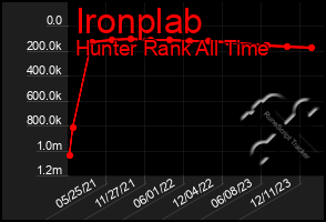 Total Graph of Ironplab